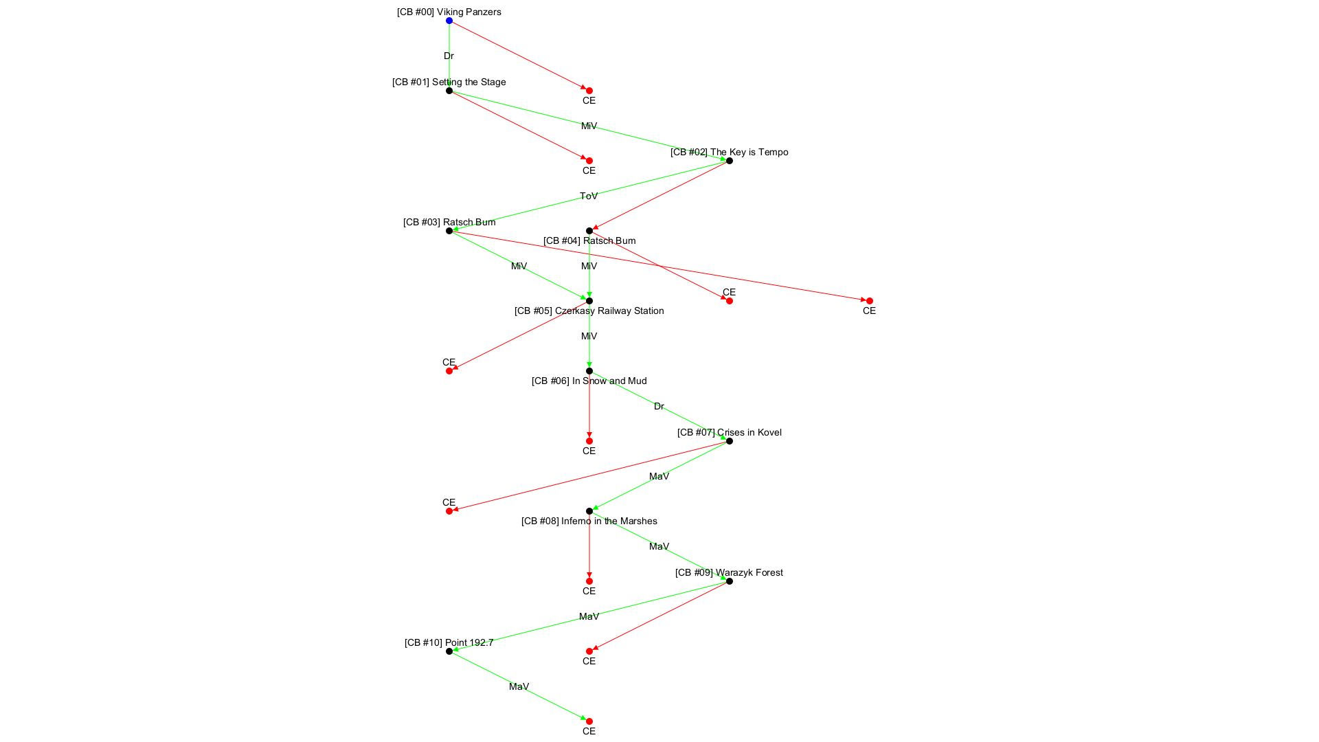 No campaign decision tree available!